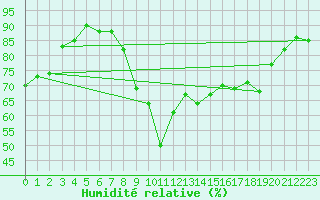 Courbe de l'humidit relative pour Lorient (56)