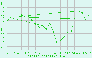 Courbe de l'humidit relative pour De Bilt (PB)