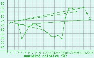 Courbe de l'humidit relative pour Lyon - Bron (69)