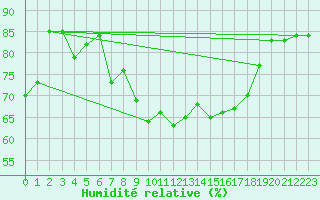 Courbe de l'humidit relative pour Slatteroy Fyr