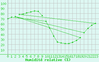 Courbe de l'humidit relative pour Castellbell i el Vilar (Esp)