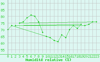 Courbe de l'humidit relative pour Nidingen