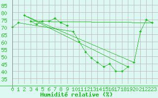 Courbe de l'humidit relative pour Sermange-Erzange (57)