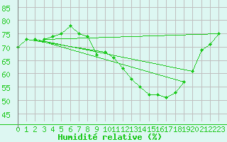 Courbe de l'humidit relative pour Tholey