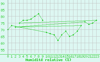 Courbe de l'humidit relative pour Pointe de Socoa (64)