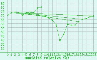Courbe de l'humidit relative pour Rochegude (26)