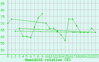 Courbe de l'humidit relative pour le bateau AMOUK17
