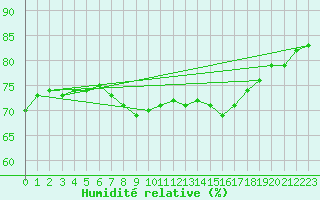 Courbe de l'humidit relative pour Isle Of Portland
