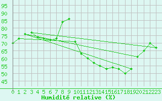 Courbe de l'humidit relative pour Calatayud