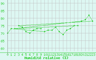 Courbe de l'humidit relative pour Warcop Range