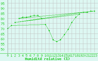 Courbe de l'humidit relative pour Rethel (08)