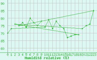 Courbe de l'humidit relative pour Aviemore