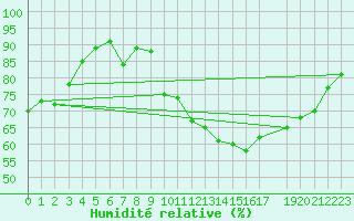 Courbe de l'humidit relative pour Hartberg