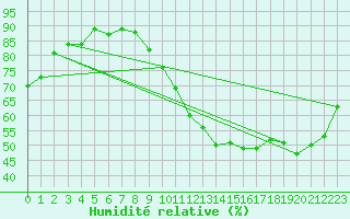 Courbe de l'humidit relative pour Courcouronnes (91)