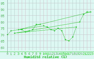 Courbe de l'humidit relative pour Lemberg (57)