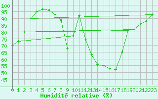 Courbe de l'humidit relative pour Chateau-d-Oex
