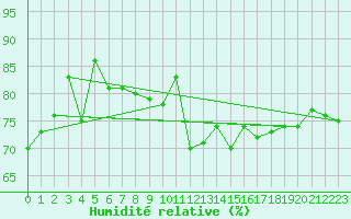 Courbe de l'humidit relative pour Kvithamar