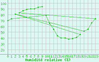 Courbe de l'humidit relative pour Sisteron (04)