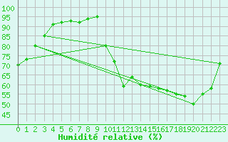 Courbe de l'humidit relative pour Anglars St-Flix(12)