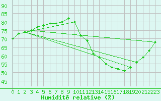 Courbe de l'humidit relative pour Fains-Veel (55)