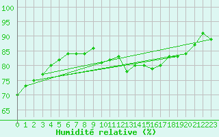 Courbe de l'humidit relative pour Manston (UK)