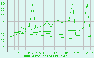 Courbe de l'humidit relative pour Spa - La Sauvenire (Be)