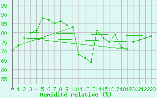 Courbe de l'humidit relative pour Cap Bar (66)