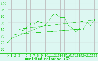 Courbe de l'humidit relative pour Pontoise - Cormeilles (95)