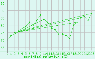 Courbe de l'humidit relative pour Crosby