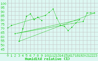 Courbe de l'humidit relative pour Bastia (2B)