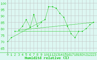 Courbe de l'humidit relative pour Lige Bierset (Be)