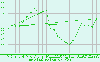 Courbe de l'humidit relative pour Biarritz (64)