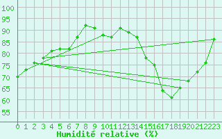 Courbe de l'humidit relative pour Ciudad Real (Esp)