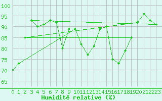 Courbe de l'humidit relative pour Muenchen, Flughafen
