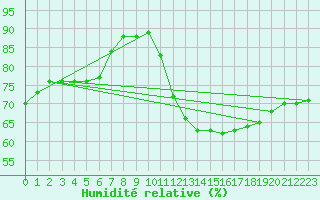 Courbe de l'humidit relative pour Lyon - Saint-Exupry (69)