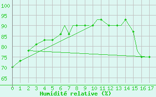 Courbe de l'humidit relative pour New York, La Guardia Airport