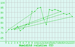 Courbe de l'humidit relative pour Charleroi (Be)