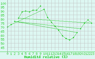 Courbe de l'humidit relative pour Saint-Germain-le-Guillaume (53)