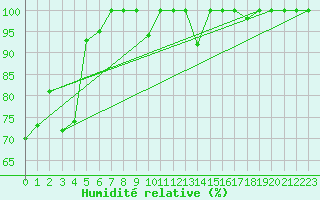 Courbe de l'humidit relative pour Piz Martegnas