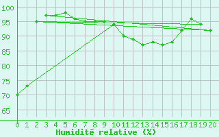 Courbe de l'humidit relative pour Gelbelsee