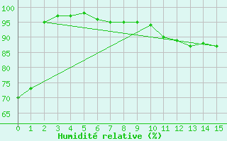 Courbe de l'humidit relative pour Gelbelsee