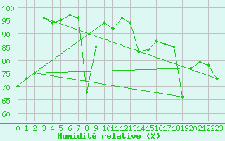 Courbe de l'humidit relative pour Les Diablerets