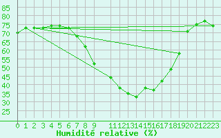 Courbe de l'humidit relative pour Lisbonne (Po)