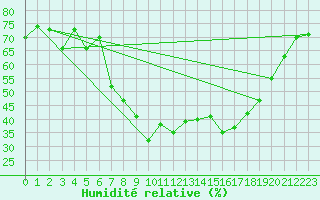Courbe de l'humidit relative pour Montana