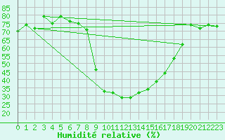 Courbe de l'humidit relative pour Cevio (Sw)