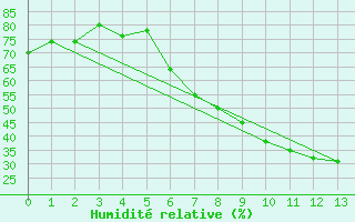 Courbe de l'humidit relative pour Evanger