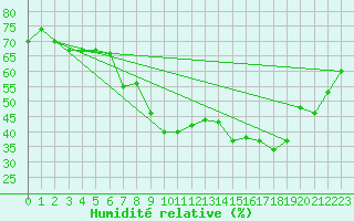Courbe de l'humidit relative pour Bourg-en-Bresse (01)