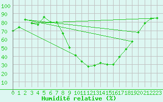 Courbe de l'humidit relative pour Cap Pertusato (2A)