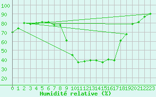 Courbe de l'humidit relative pour Les Pennes-Mirabeau (13)