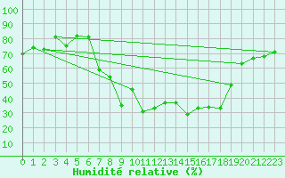 Courbe de l'humidit relative pour Dividalen II